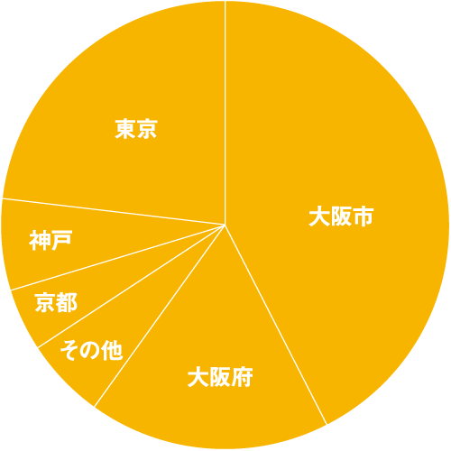 就職先一覧グラフ